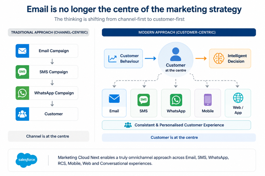 Email is no longer the centre of the marketing strategy.