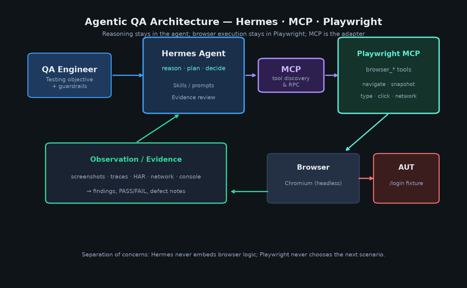 Agentic QA architecture using Hermes Agent, MCP, Playwright and the AUT.