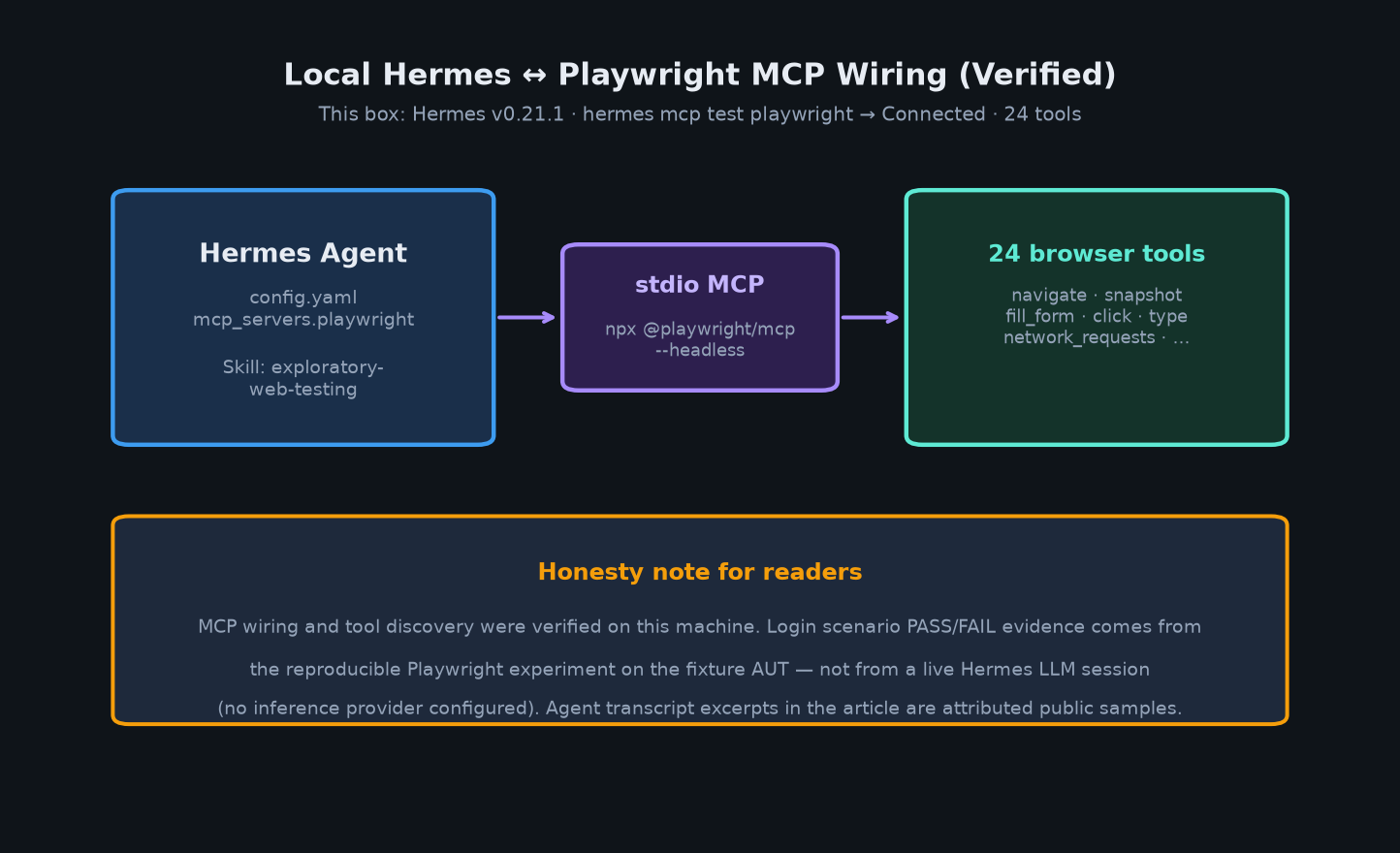 Verified Hermes to Playwright MCP connection with 24 tools.