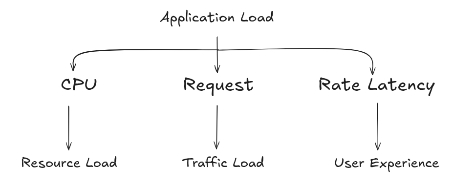 Application load