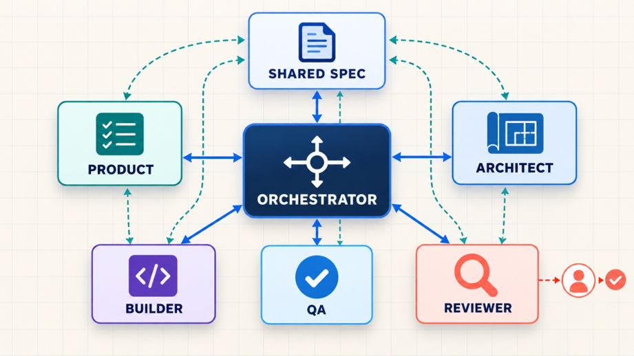 A central orchestrator routes work between a shared specification and Product, Architect, Builder, QA, and Reviewer agents, followed by human approval.