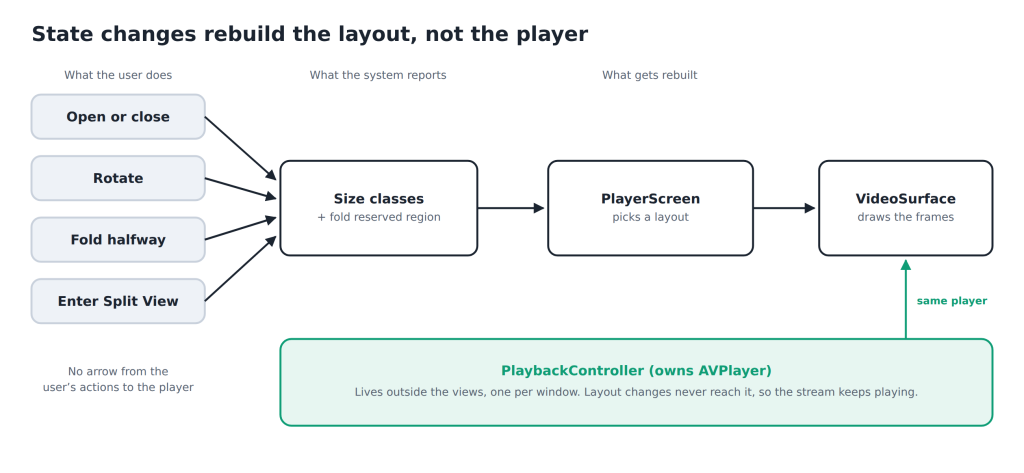 Flow diagram showing that fold, rotate and Split View changes rebuild the layout while the PlaybackController and its AVPlayer stay untouched