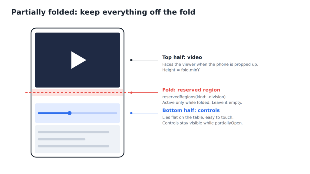 Diagram of a partially folded iPhone Duo with the video above the fold, the fold region left empty, and the controls below