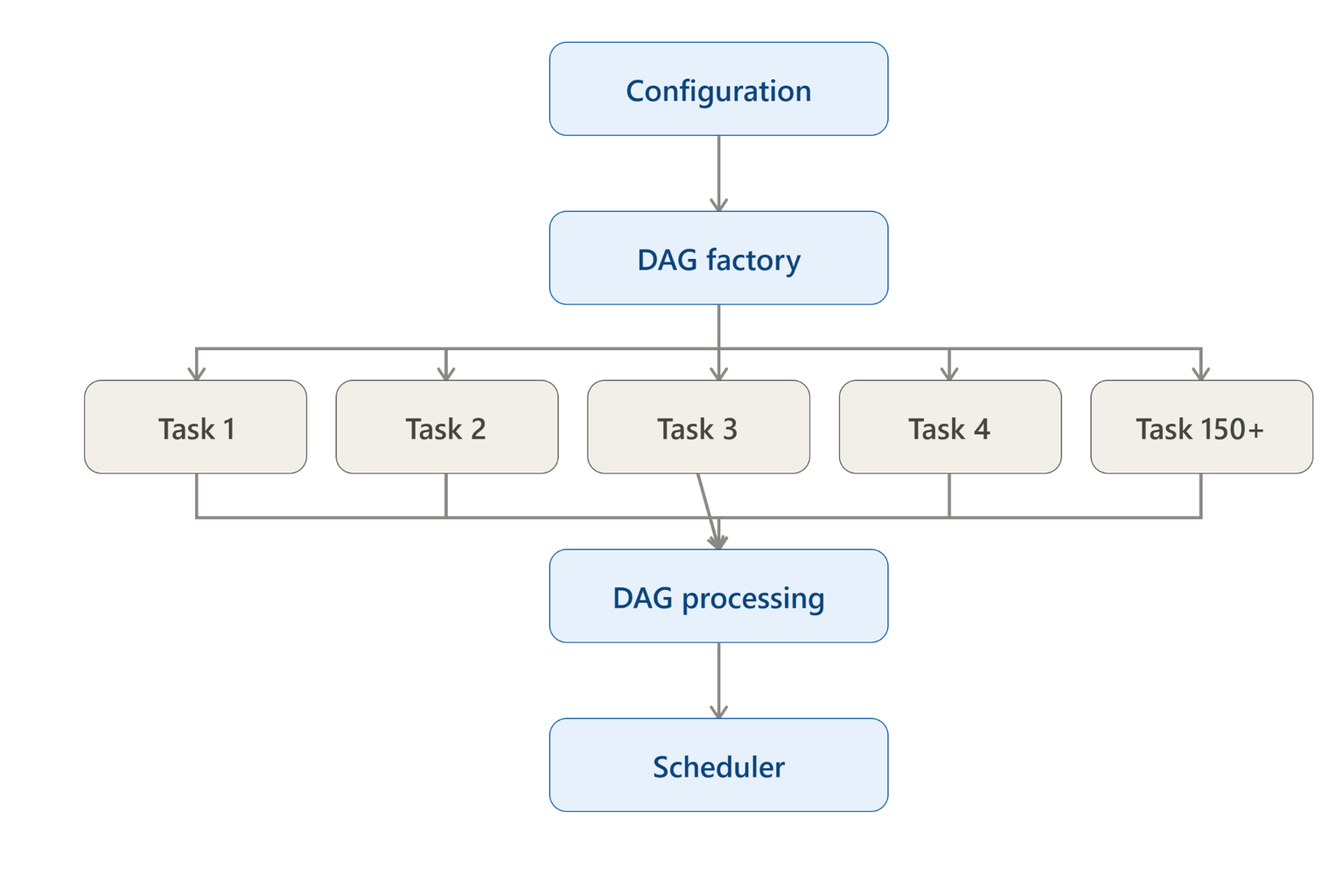 DAG Dataflow